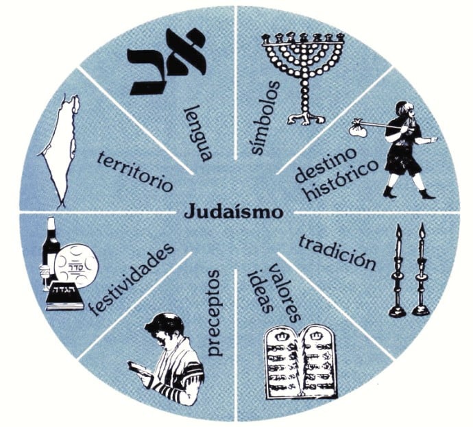 Componentes del judaísmo