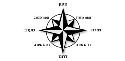 Los puntos cardinales en hebreo
